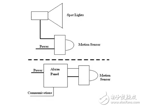 物聯(lián)網(wǎng)正在改變基于傳感器的系統(tǒng)的設(shè)計與實現(xiàn)方式