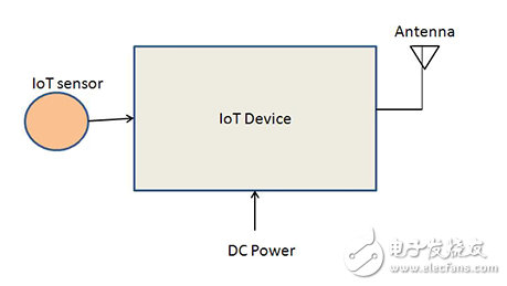 為您的無(wú)線物聯(lián)網(wǎng)設(shè)備供電選項(xiàng)