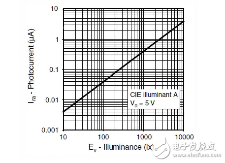 一個反直覺的設計解決方案：增加更多的電路（環(huán)境光傳感器），以節(jié)省電力