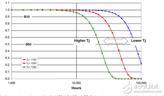 智能驅(qū)動(dòng)控制LED溫度，解決SSL熱問題