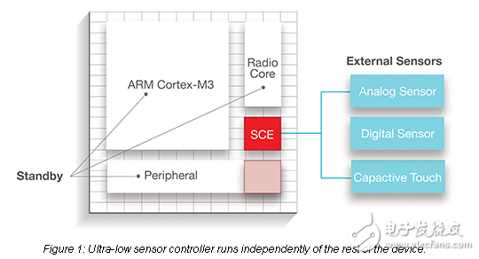實(shí)現(xiàn)無線連接的物聯(lián)網(wǎng)應(yīng)用在電力預(yù)算有效的方式