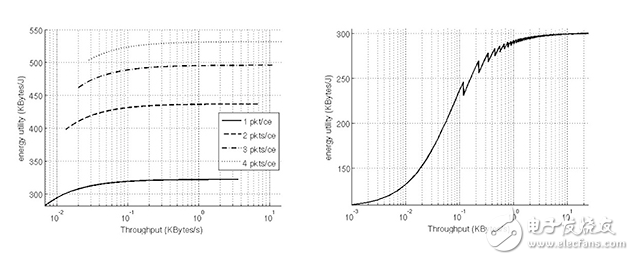多模連接設(shè)備提供靈活性，Low Power為物聯(lián)網(wǎng)設(shè)計