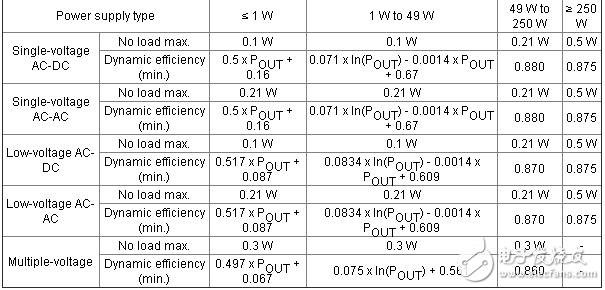 適應外部電源供應到新的水平VI規(guī)格