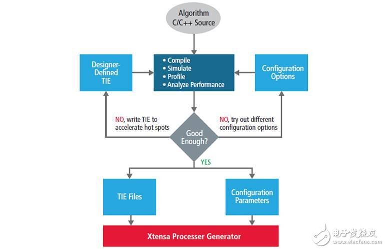 設計一個自己專用處理器該怎么完成？