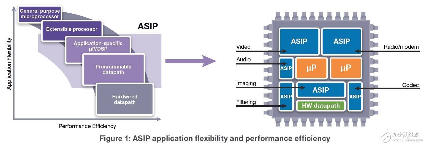 設(shè)計(jì)一個(gè)自己專用處理器該怎么完成？