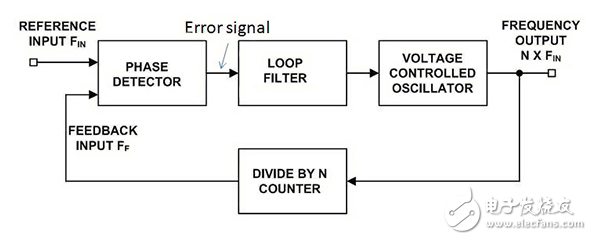 集成鎖相環(huán)提供更高的頻率性能，提高用戶的利益