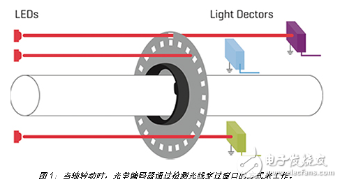創(chuàng)新型編碼器經(jīng)久耐用、精度高，無需作任何取舍