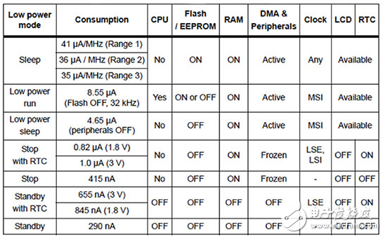 持久的物聯(lián)網(wǎng)節(jié)點的設計解決方案