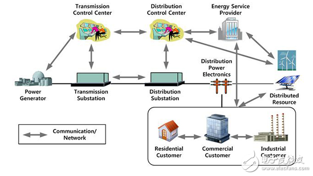 智能電網(wǎng)建立在智能儀表，照明，傳感器