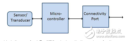 無線物聯(lián)網(wǎng)連接：許多選擇，許多權(quán)衡