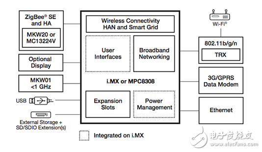智能能源需要的解決方案，集成了RF，單片機(jī)，并在一個(gè)單一的設(shè)備的安全性