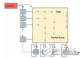 智能芯片市場(chǎng)格局一變?cè)僮?TPU將成深度學(xué)習(xí)的未來？