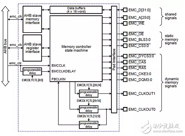 擴(kuò)展MCU功能時(shí)，明智地使用外部存儲(chǔ)器接口