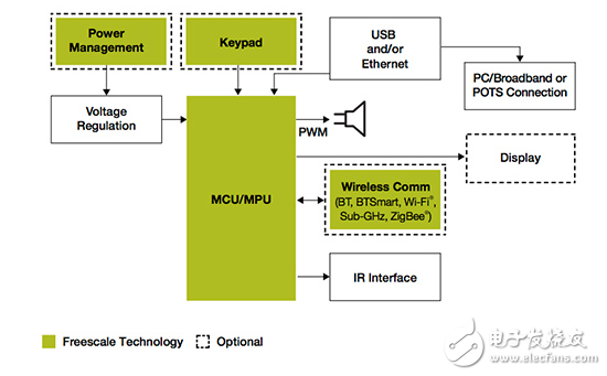 無(wú)線充電，連接，小型和低功耗關(guān)鍵個(gè)人健康技術(shù)