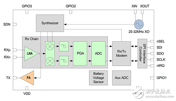 如何設(shè)計低成本的亞GHz無線接入控制的物聯(lián)網(wǎng)