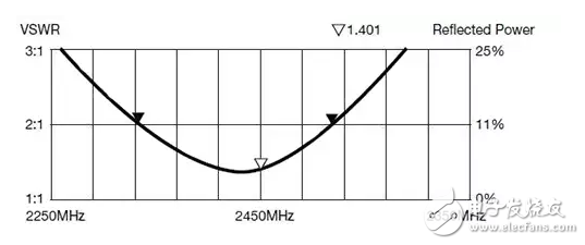 物聯(lián)網(wǎng)和移動(dòng)設(shè)備的天線選項(xiàng)
