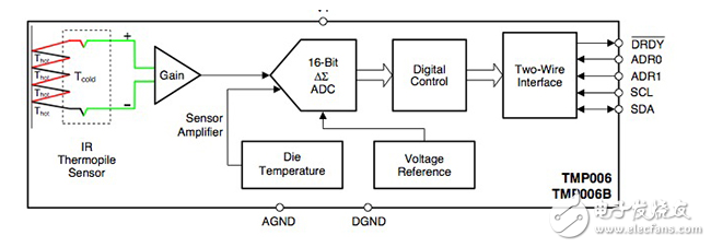 超薄傳感器流行（超過(guò)時(shí)尚原因）