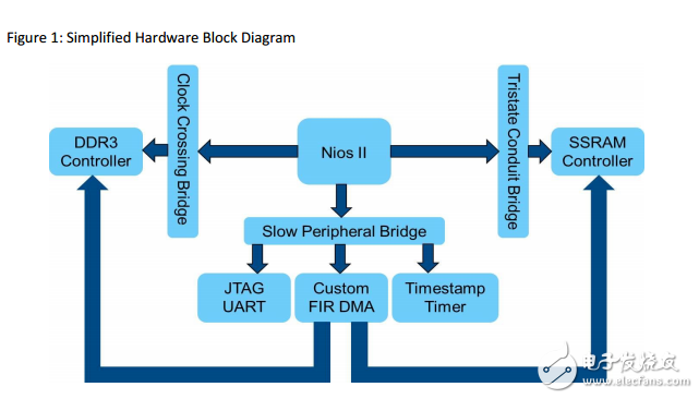 旋風(fēng)V E加速杉木直接建在存儲(chǔ)器存取的例子