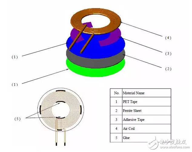 先進(jìn)的無線電源部件使設(shè)計(jì)充電器比以往任何時(shí)候都更容易