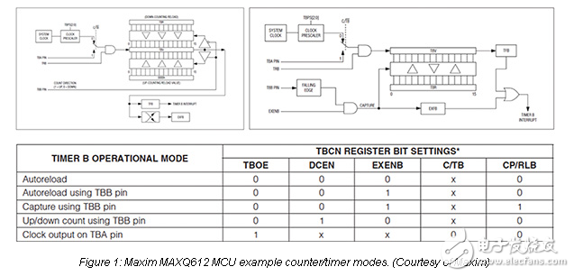使用定時(shí)器和計(jì)數(shù)器創(chuàng)建高效的基于MCU的設(shè)計(jì)