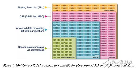 哪個(gè)ARM皮質(zhì)CPU適合你的下一個(gè)基于單片機(jī)的應(yīng)用程序？