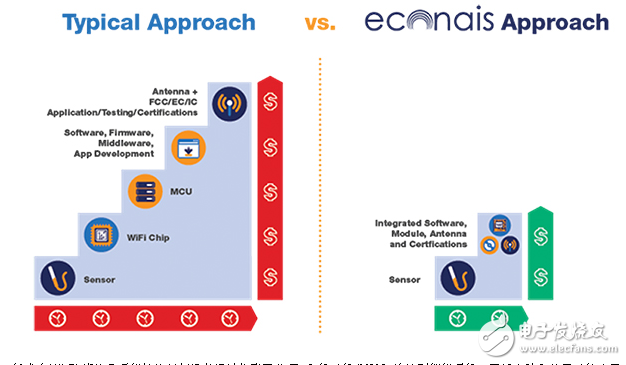 下一代智能小型 Wi-Fi 模塊加快了 IoT 和 M2M 速度