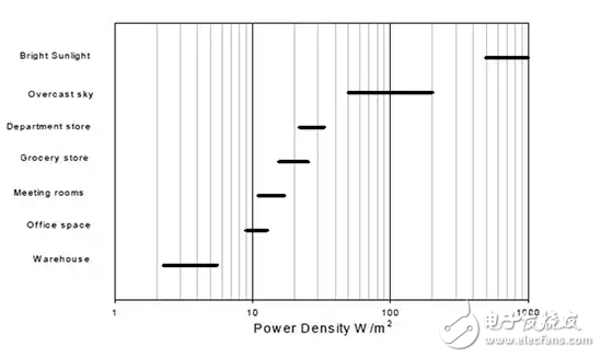 專用集成電路，光伏電池使室內(nèi)照明能量收集