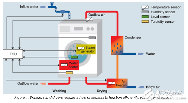 白色產(chǎn)品創(chuàng)新背后不那么秘密的因素