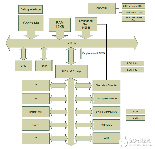 應(yīng)用程序特定的MCU瞄準新興應(yīng)用