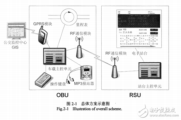 公交車(chē)輛自動(dòng)定位與智能報(bào)站系統(tǒng)研究
