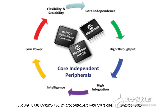 嵌入式系統(tǒng)設(shè)計(jì)的挑戰(zhàn)一種新的集成的MCU援救你的水平！