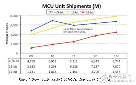 分區(qū)和物聯(lián)網(wǎng)設(shè)計帶來的8位微控制器到聚光燈下