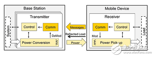 無線充電 IC 為可穿戴設(shè)備提供基于標準的解決方案