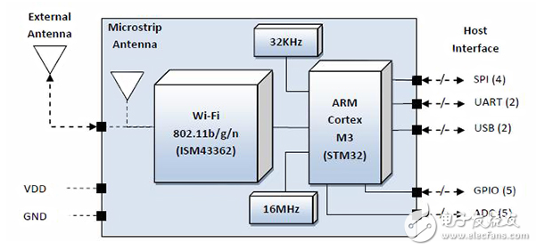 利用 Wi-Fi 模塊進行可穿戴醫(yī)療設(shè)備的原型開發(fā)