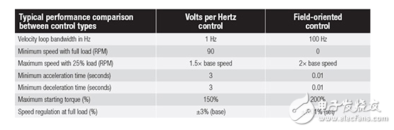 先進(jìn)的電機(jī)控制解決方案進(jìn)入主流
