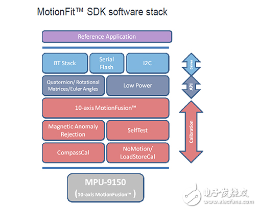 傳感器：可穿戴設(shè)計(jì)配方中的關(guān)鍵成分