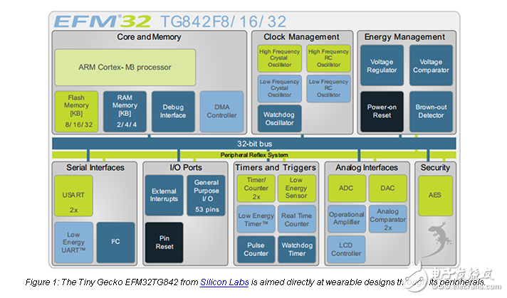 在可穿戴式設(shè)計(jì)中選擇外圍設(shè)備和集成存儲器