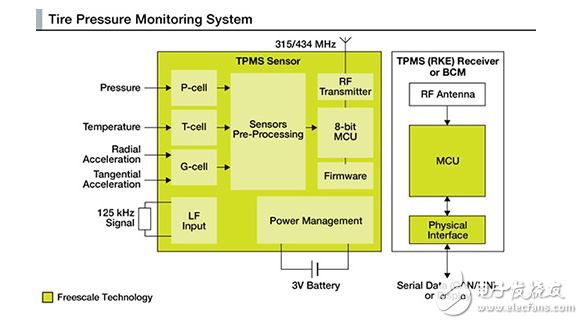 無線汽車：多接口將帶來安全、保障等優(yōu)勢