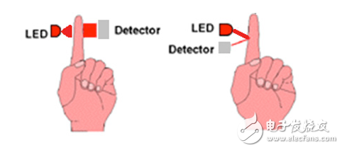 在可穿戴技術(shù)，健康與安全