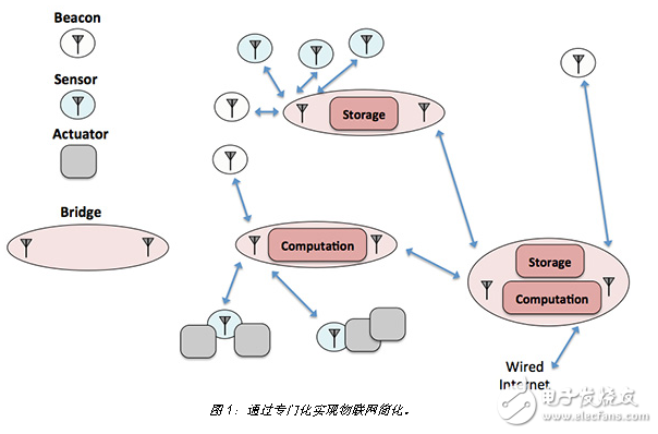 功能多樣性是設(shè)計 MCU 實施型 IoT 的關(guān)鍵