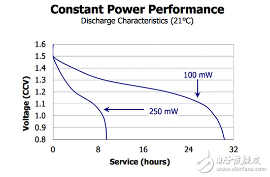 物聯(lián)網(wǎng)設(shè)備選擇電池