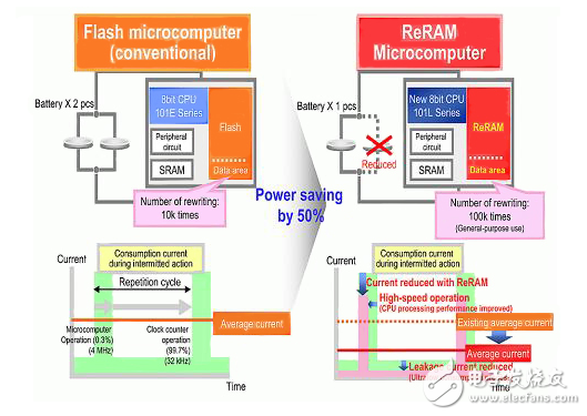 MCU與新的和不同的存儲(chǔ)單元和存儲(chǔ)器結(jié)構(gòu)
