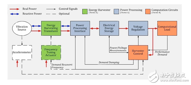 開發(fā)工具包跳開始能量收集設計的物聯(lián)網(wǎng)