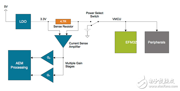 開發(fā)工具調(diào)整功耗的微控制器