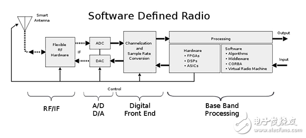 軟件無線電：可能一個尺寸適合所有人嗎？