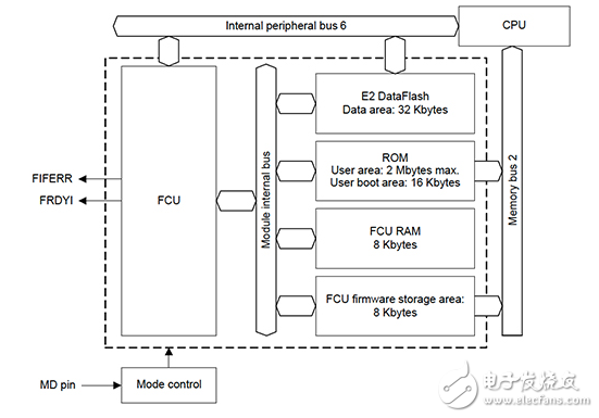 使用您的MCU的內(nèi)存架構(gòu),提高應(yīng)用效率