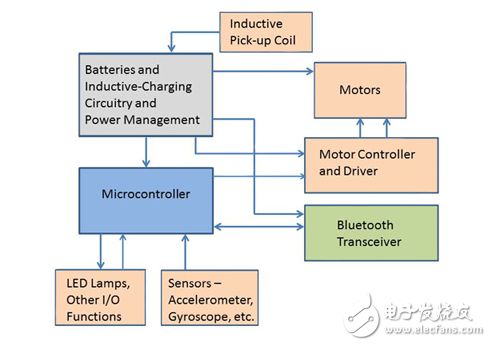 互連玩具:利用無線接口實現(xiàn)新穎奇特的游戲體驗