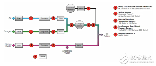 醫(yī)療器械用傳感器，第1部分：氣體監(jiān)測、混合和輸送系統(tǒng)
