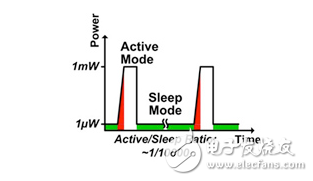 環(huán)境供電MCU設(shè)計(jì)中的生存功率損耗
