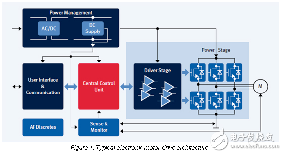 更小，更平滑，節(jié)省能源：功率和傳感進展更好的電機控制